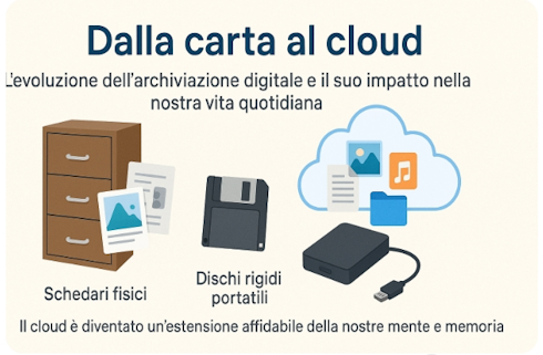 evoluzione dell’archiviazione digitale